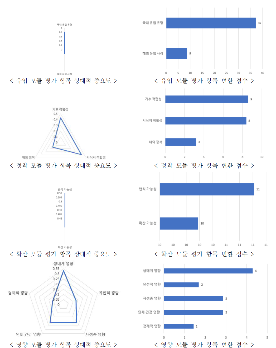 전문가 계층적의사결정분석(AHP) 조사 결과_평가 항목의 상대적 중요도 및 변환 점수 비교