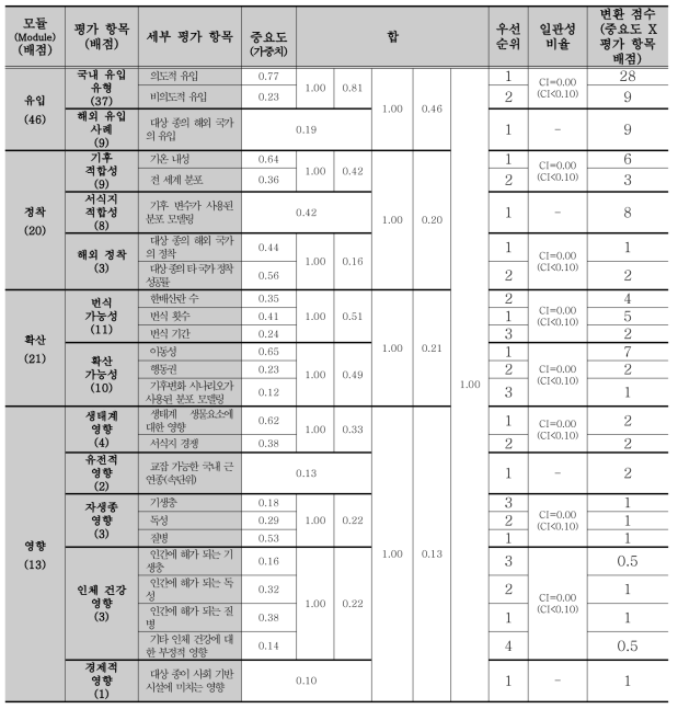 전문가 계층적의사결정분석(AHP) 조사 결과_세부 평가 항목