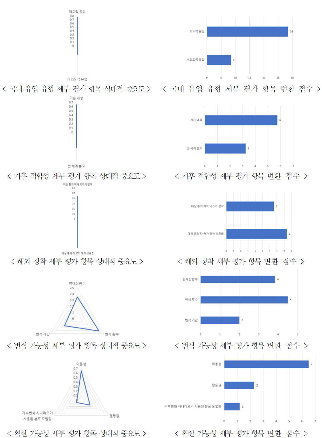 전문가 계층적의사결정분석(AHP) 조사 결과_세부 평가 항목의 상대적 중요도 및 변환 점수 비교