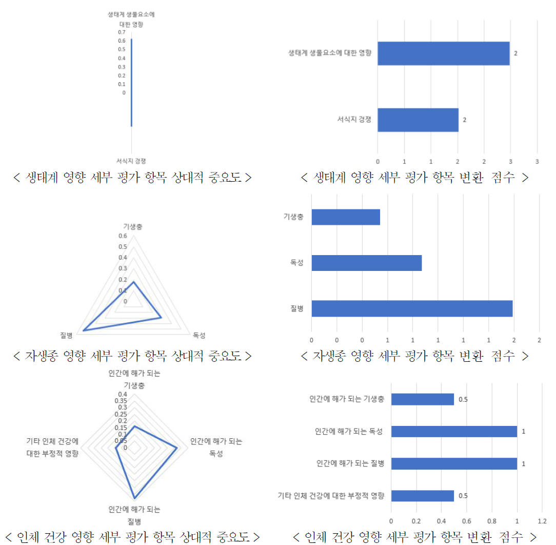 전문가 계층적의사결정분석(AHP) 조사 결과_세부 평가 항목의 상대적 중요도 및 변환 점수 비교(계속)