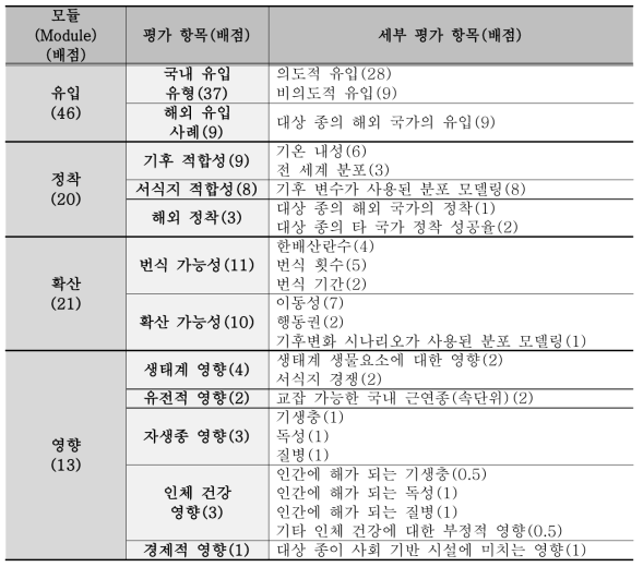 전문가 계층적의사결정분석(AHP) 조사 결과 각 항목 배점 종합