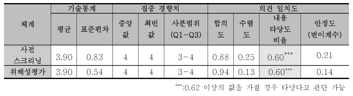 전문가 의견 조사 결과_체계