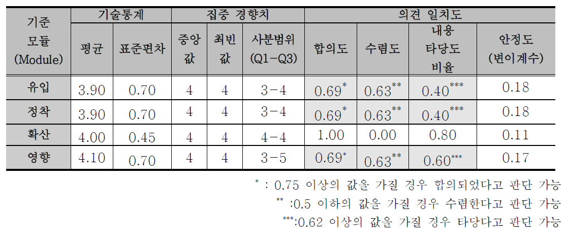 전문가 의견 조사 결과_평가 기준