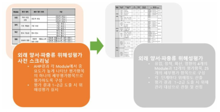 외래 양서·파충류 위해성평가 체계