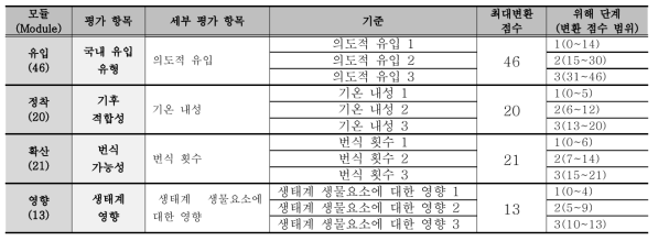 외래 양서·파충류의 위해성평가 사전 스크리닝 평가 표