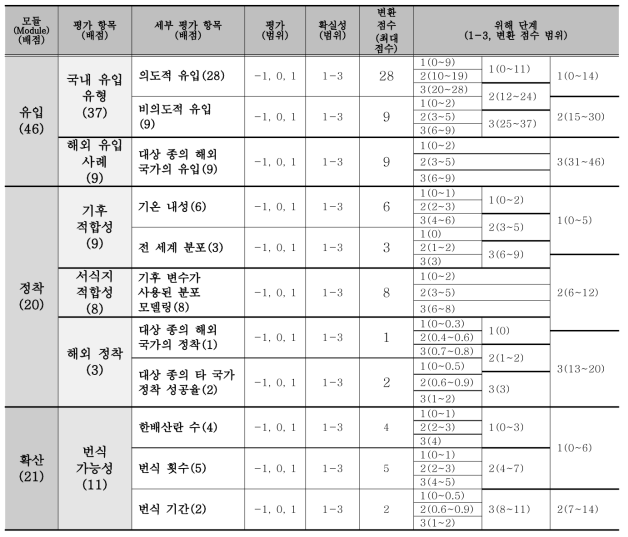 외래 양서·파충류의 위해성평가 평가 표