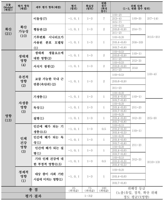 외래 양서·파충류의 위해성평가 평가 표(계속)