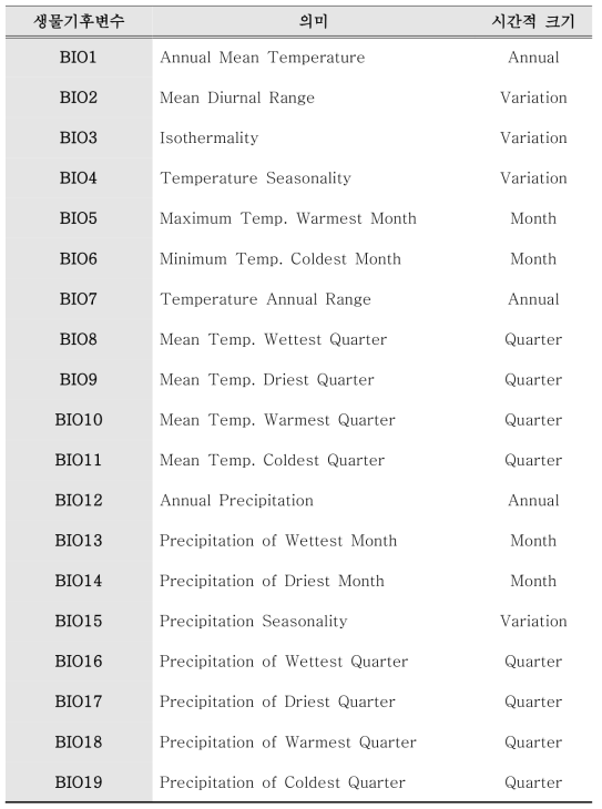 19가지 생물기후변수의 의미 및 시간적 크기