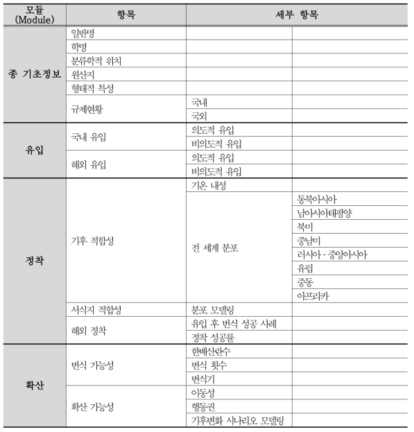 위해성평가를 위한 외래 양서‧파충류 데이터베이스 항목