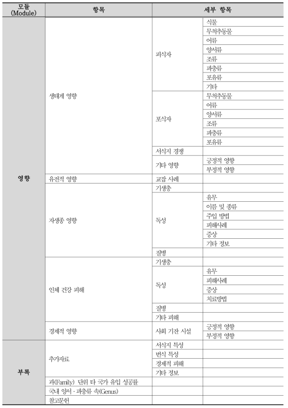 위해성평가를 위한 외래 양서‧파충류 데이터베이스 항목(계속)