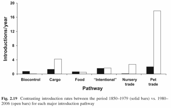 1850-1970년대(검은 막대)와 1980-2006년대(흰색 막대)의 외래 양서 · 파충류 도입 경로 비율을 비교한 그래프