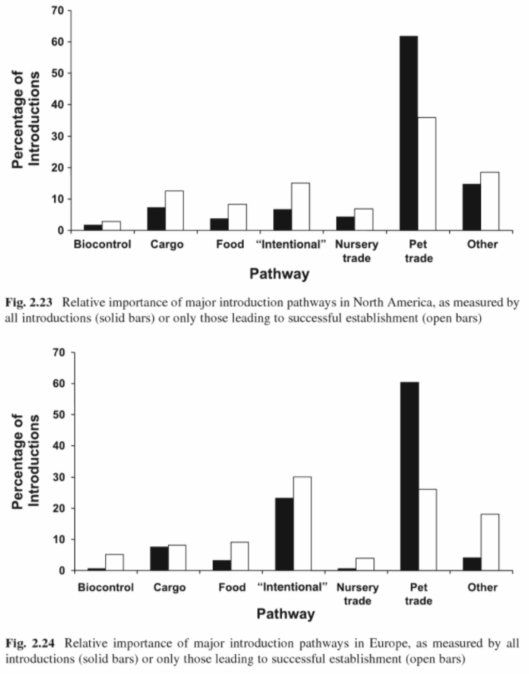 북미(위)와 유럽(아래)의 외래생물 도입 경로 비율. 검은 막대는 전체 도입을 나타내며 흰색 막대를 그 중 침입에 성공한 비율을 나타냄
