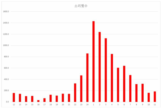 시간대별 황소개구리 울음소리 평균 빈도