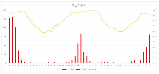 자연서식지(복만저수지)의 울음소리 횟수와 강수량, 습도 그래프