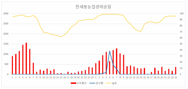 인공서식지(한새봉농업생태공원)의 울음소리 횟수와 강수량, 습도 그래프