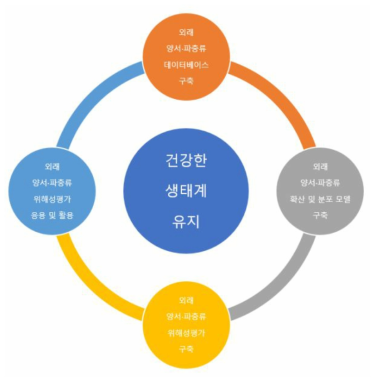 연구개발의 개요 모식도