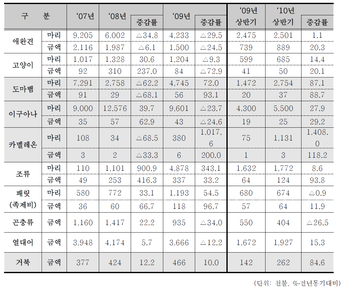 2007-2010년 기준 한국 외래 동물 별 수입 현황