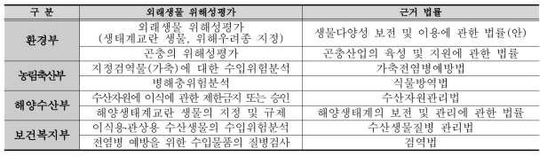 국내 기관 외래생물 위해성평가 및 근거 법률