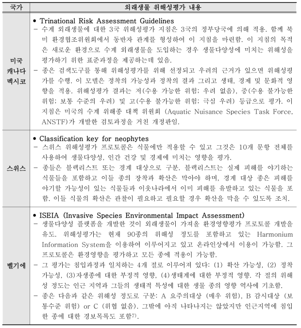 국외 외래생물 위해성평가 연구 현황