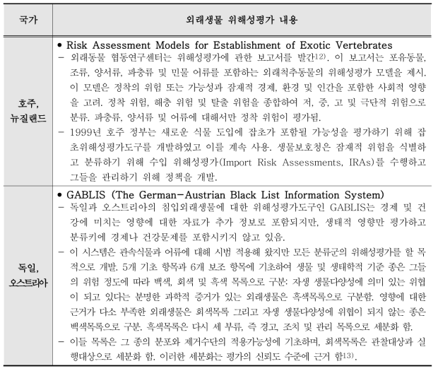 국외 외래생물 위해성평가 연구 현황(계속)