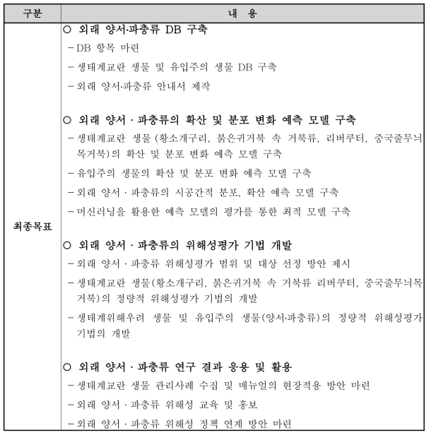 연구개발의 최종목표