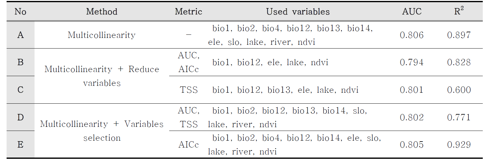 변수선정 연구결과 5가지의 모델의 선정방법, 변수조합, AUC값, R2값