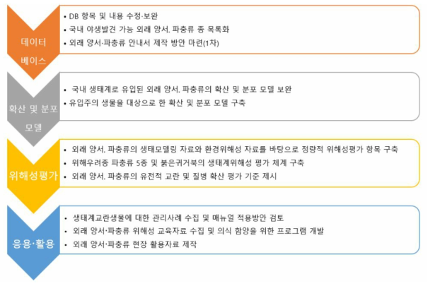 5차 년도 개발 목표 및 내용