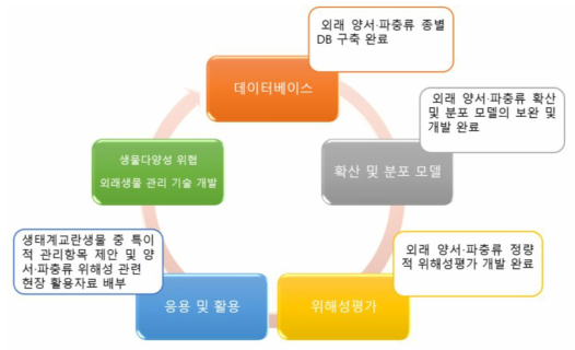 7차 년도 개발 목표 및 내용