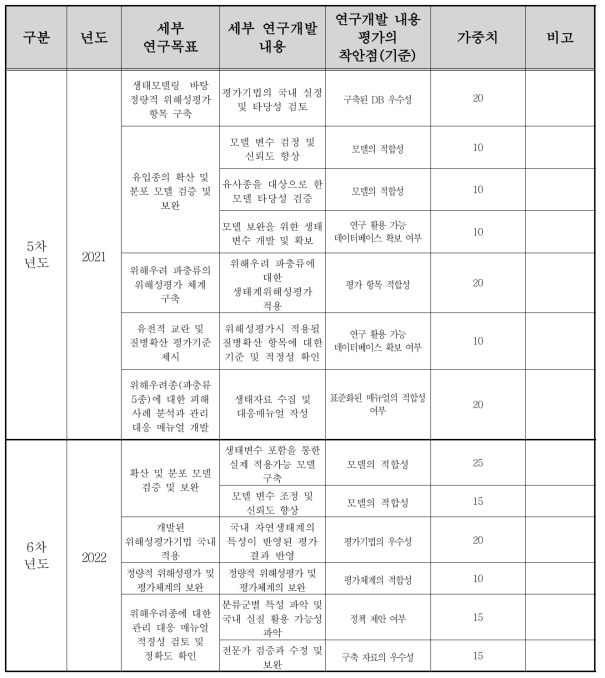 차년도 연구 평가의 착안점 및 기준