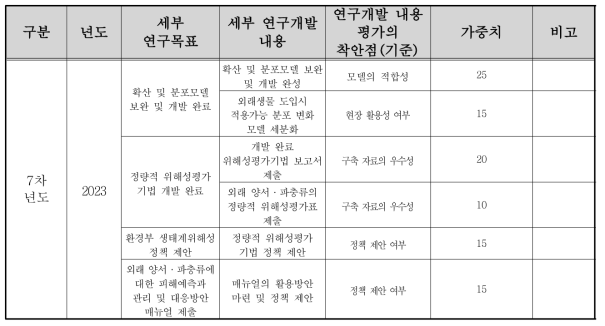 차년도 연구 평가의 착안점 및 기준(계속)