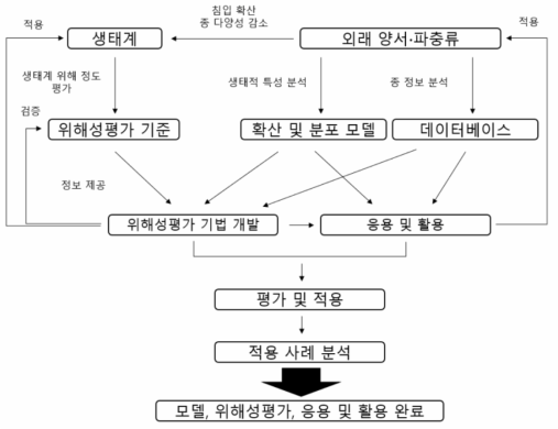 연구개발 추진전략·방법