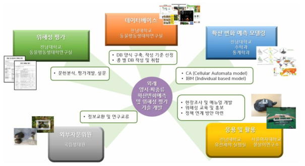 연구팀의 구성 및 역할