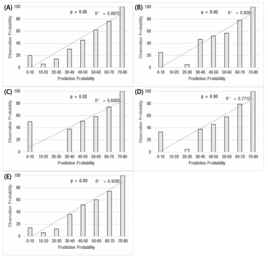 변수선정에 따른 5가지 모델의 예측 확률(Prediction Probability)과 2019년 황소개구리 현장 모니터링 결과 관찰 확률(Observation Probability) 간 비교. (A)~(E) : [표 Ⅰ-가-2]의 모델 No.와 동일