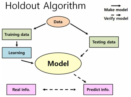 머신러닝 모델 생산과정 및 검증과정 모식도