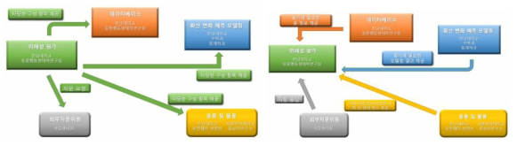 외래 양서·파충류 위해성평가와 각 연구팀과의 연구연계