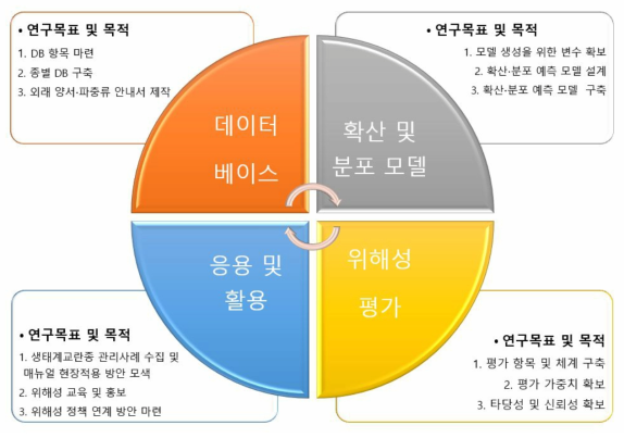 외래 양서·파충류 확산, 변화예측 사업 연구목표 및 목적