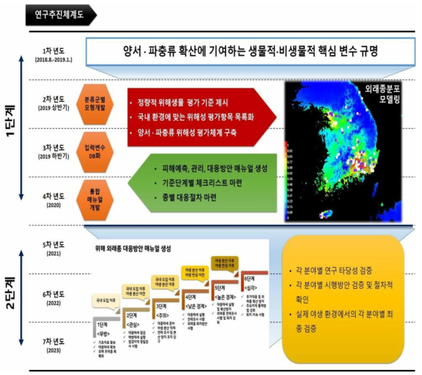 외래 양서·파충류 확산 및 분포 변화예측 사업 연구범위 및 추진체계도