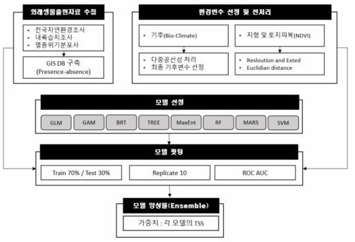 생태계교란 생물의 앙상블 모델 생성 과정