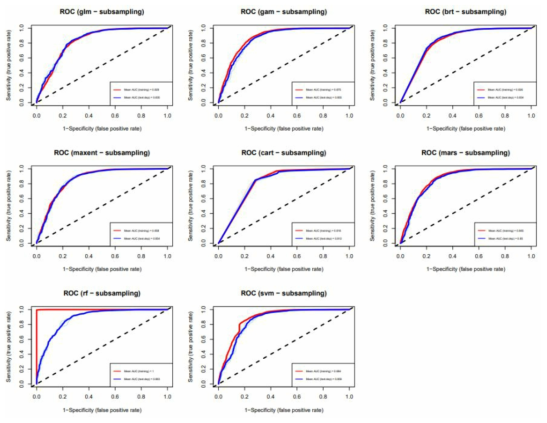 황소개구리의 앙상블 모델에 활용된 8가지 각 서브모델의 ROC curve