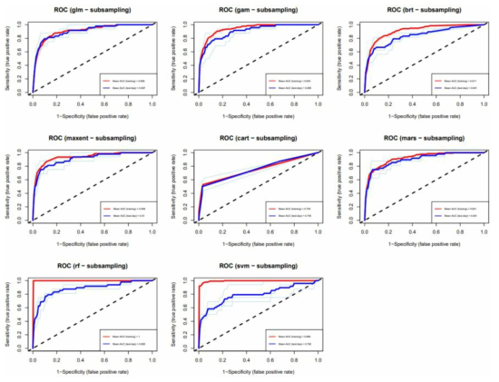 리버쿠터의 앙상블 모델에 활용된 8가지 각 서브모델의 ROC curve