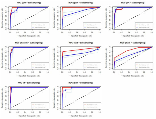 중국줄무늬목거북의 앙상블 모델에 활용된 8가지 각 서브모델의 ROC curve
