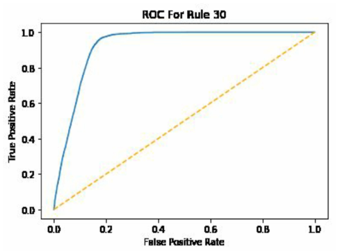 볼프렘의 규칙 30일 때 신뢰할 수 있는 ROC(Receiver Operating Characteristic) curve 생성