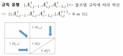 기계학습을 통한 이차원 모델의 규칙 유형 및 모식도