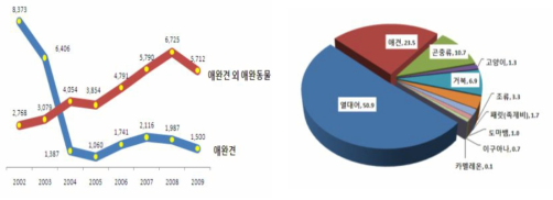 관세청 ‘애완동물 수입동향 에 따른 수입 애완동물 현황