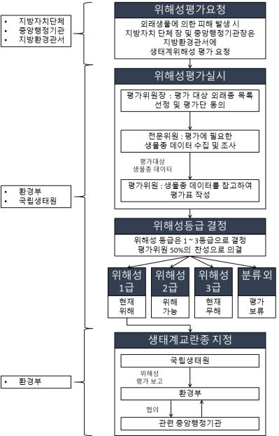 국내 생태계 위해성 평가 절차