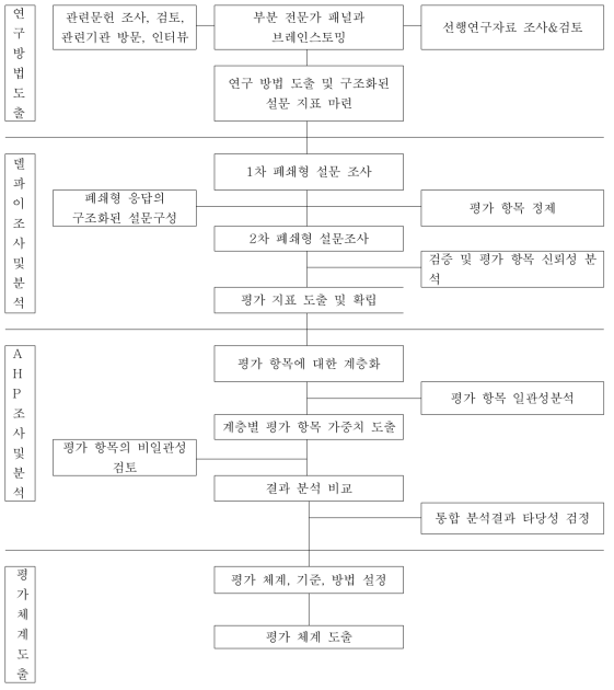 연구 수행 모식도