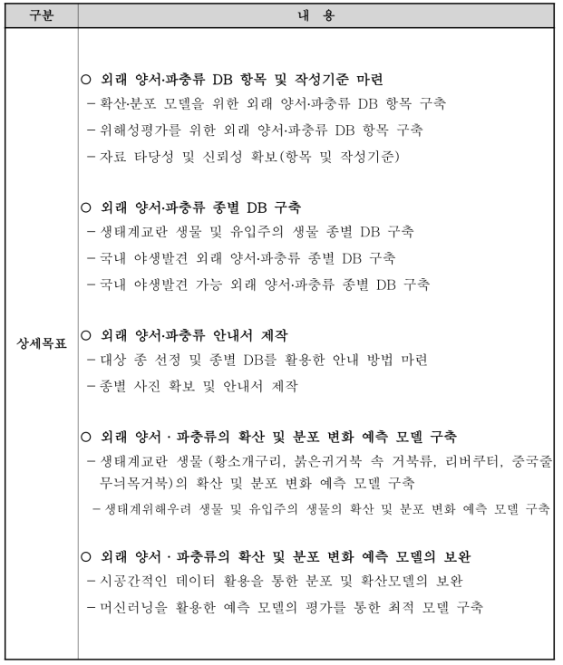 연구개발의 상세목표