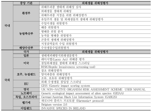 국내·외 외래생물 위해성평가 항목 비교 분석 대상