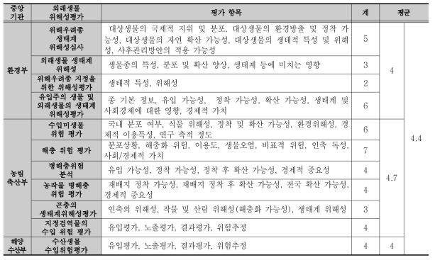 국내 외래생물 위해성평가 항목 현황