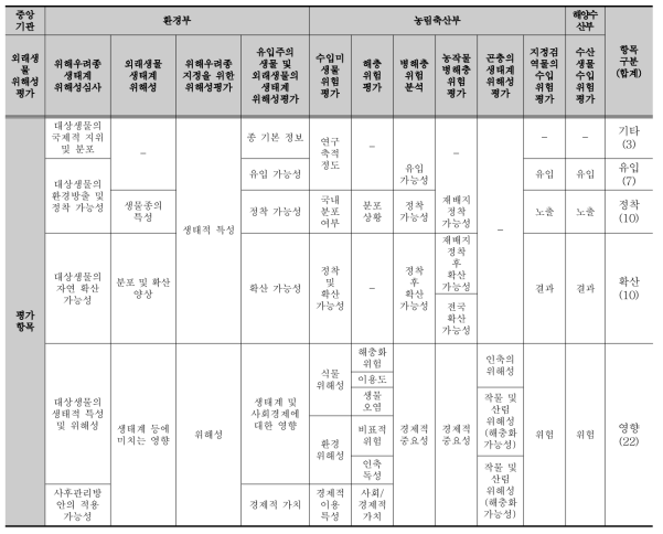 국내 외래생물 위해성평가 항목 현황 비교 분석